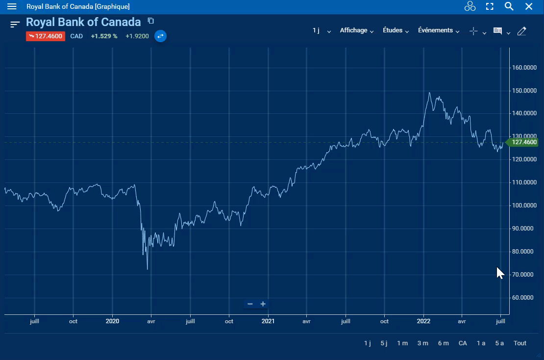 Déplacement de l’axe des x et des y en cliquant dessus puis en les faisant glisser